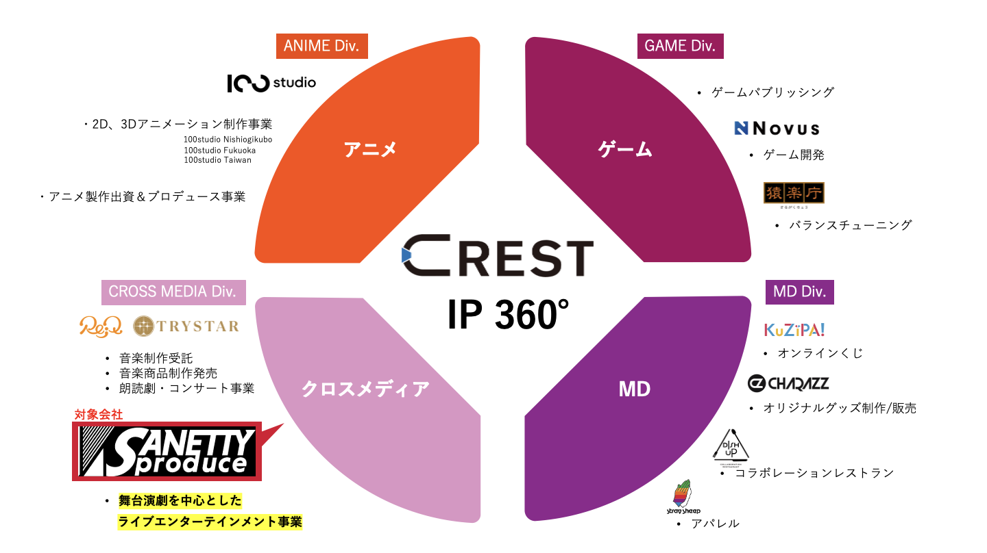 株式会社SANETTY Produceの全株式の取得（完全子会社化）に関するお知らせ